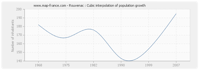 Rouvenac : Cubic interpolation of population growth