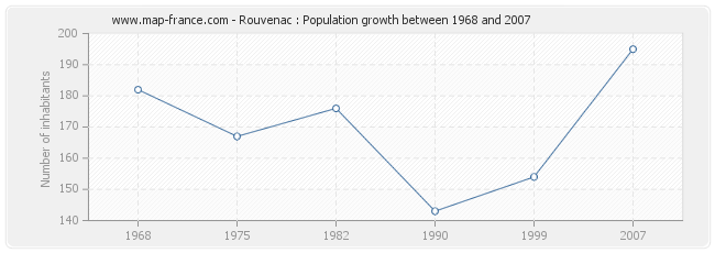 Population Rouvenac