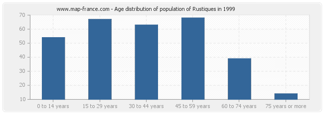 Age distribution of population of Rustiques in 1999