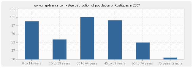 Age distribution of population of Rustiques in 2007