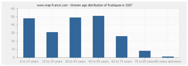 Women age distribution of Rustiques in 2007