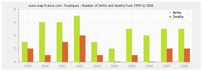 Rustiques : Number of births and deaths from 1999 to 2008