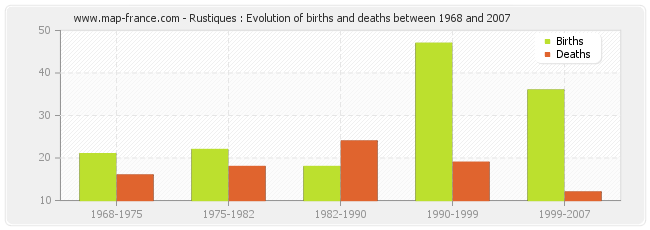 Rustiques : Evolution of births and deaths between 1968 and 2007