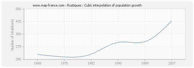 Rustiques : Cubic interpolation of population growth