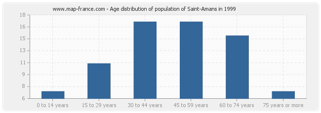 Age distribution of population of Saint-Amans in 1999