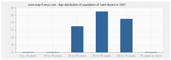 Age distribution of population of Saint-Amans in 2007