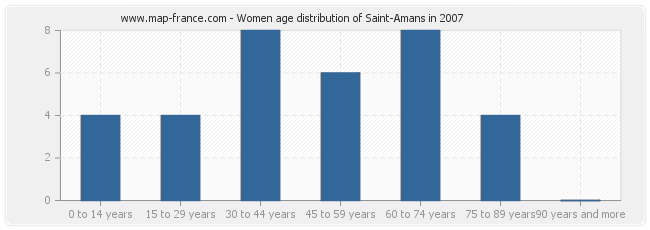 Women age distribution of Saint-Amans in 2007