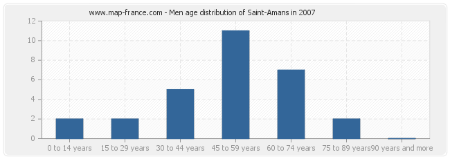 Men age distribution of Saint-Amans in 2007