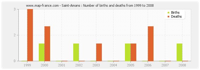 Saint-Amans : Number of births and deaths from 1999 to 2008