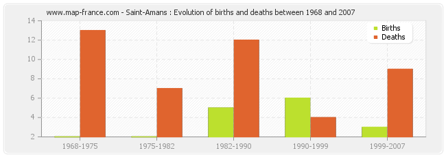 Saint-Amans : Evolution of births and deaths between 1968 and 2007
