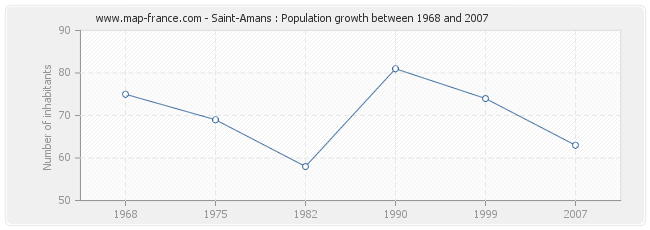 Population Saint-Amans