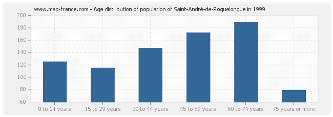 Age distribution of population of Saint-André-de-Roquelongue in 1999