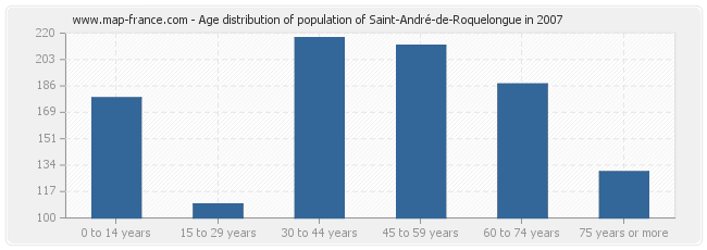 Age distribution of population of Saint-André-de-Roquelongue in 2007