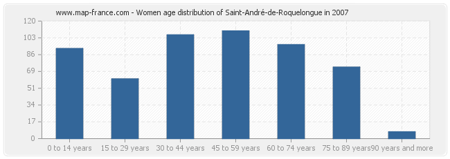 Women age distribution of Saint-André-de-Roquelongue in 2007