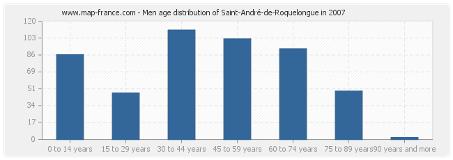 Men age distribution of Saint-André-de-Roquelongue in 2007