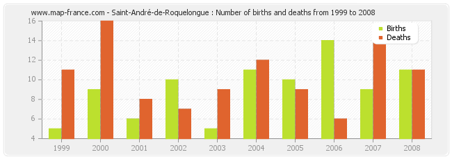 Saint-André-de-Roquelongue : Number of births and deaths from 1999 to 2008