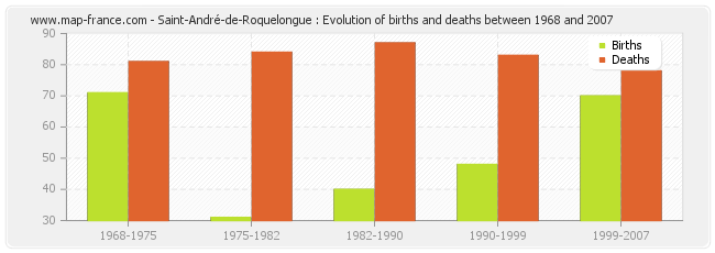 Saint-André-de-Roquelongue : Evolution of births and deaths between 1968 and 2007