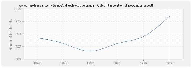 Saint-André-de-Roquelongue : Cubic interpolation of population growth