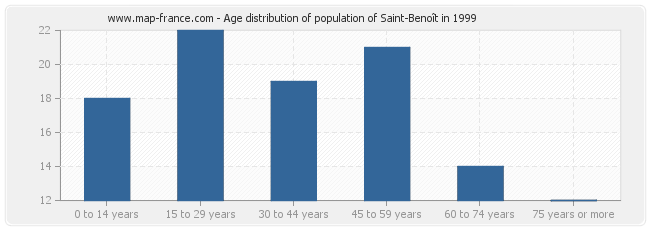 Age distribution of population of Saint-Benoît in 1999