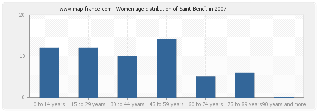 Women age distribution of Saint-Benoît in 2007