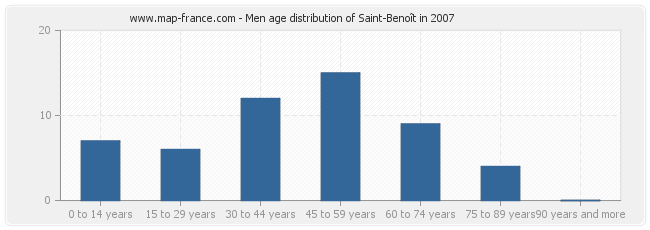 Men age distribution of Saint-Benoît in 2007