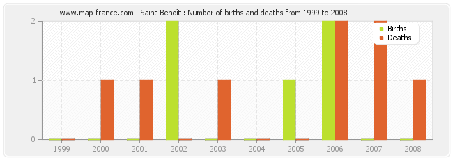 Saint-Benoît : Number of births and deaths from 1999 to 2008