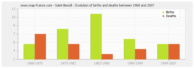 Saint-Benoît : Evolution of births and deaths between 1968 and 2007