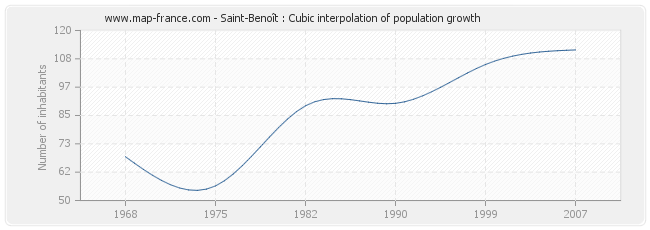 Saint-Benoît : Cubic interpolation of population growth