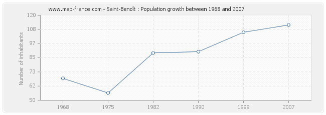 Population Saint-Benoît