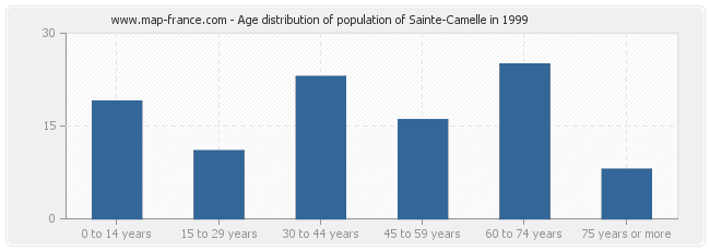 Age distribution of population of Sainte-Camelle in 1999