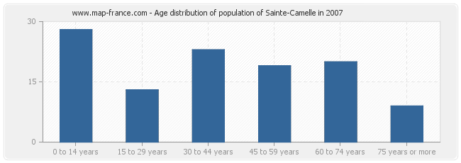 Age distribution of population of Sainte-Camelle in 2007