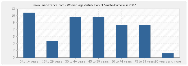 Women age distribution of Sainte-Camelle in 2007