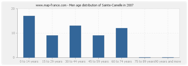 Men age distribution of Sainte-Camelle in 2007