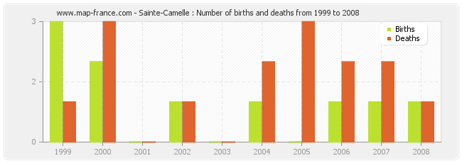 Sainte-Camelle : Number of births and deaths from 1999 to 2008