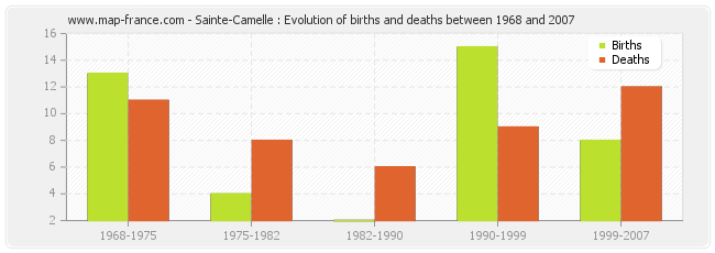 Sainte-Camelle : Evolution of births and deaths between 1968 and 2007