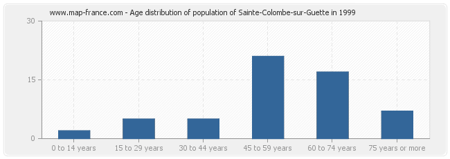 Age distribution of population of Sainte-Colombe-sur-Guette in 1999