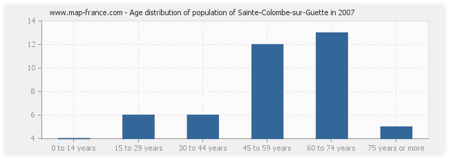 Age distribution of population of Sainte-Colombe-sur-Guette in 2007
