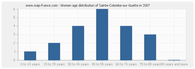 Women age distribution of Sainte-Colombe-sur-Guette in 2007