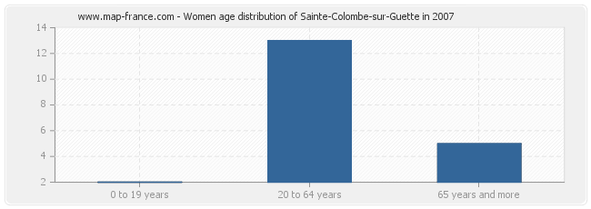 Women age distribution of Sainte-Colombe-sur-Guette in 2007