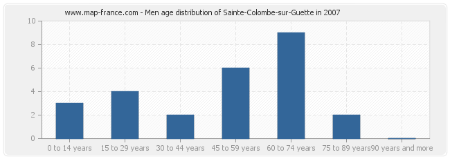 Men age distribution of Sainte-Colombe-sur-Guette in 2007