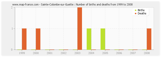 Sainte-Colombe-sur-Guette : Number of births and deaths from 1999 to 2008