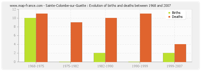 Sainte-Colombe-sur-Guette : Evolution of births and deaths between 1968 and 2007