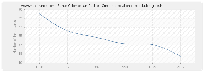 Sainte-Colombe-sur-Guette : Cubic interpolation of population growth