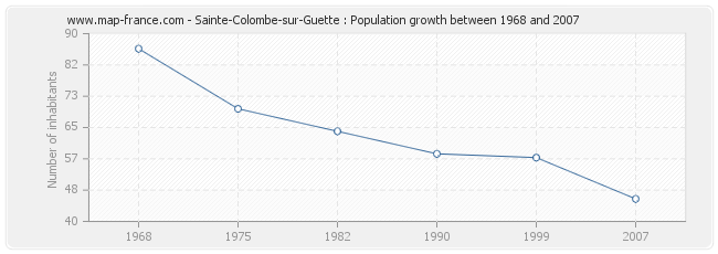 Population Sainte-Colombe-sur-Guette