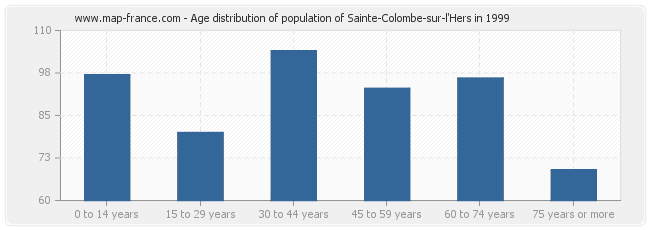 Age distribution of population of Sainte-Colombe-sur-l'Hers in 1999