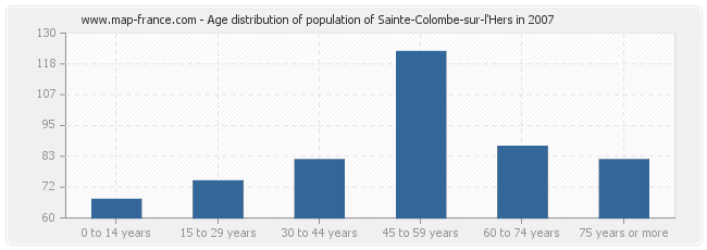 Age distribution of population of Sainte-Colombe-sur-l'Hers in 2007