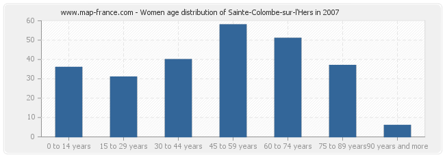 Women age distribution of Sainte-Colombe-sur-l'Hers in 2007