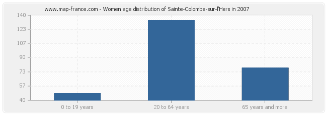 Women age distribution of Sainte-Colombe-sur-l'Hers in 2007