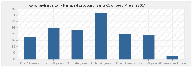 Men age distribution of Sainte-Colombe-sur-l'Hers in 2007