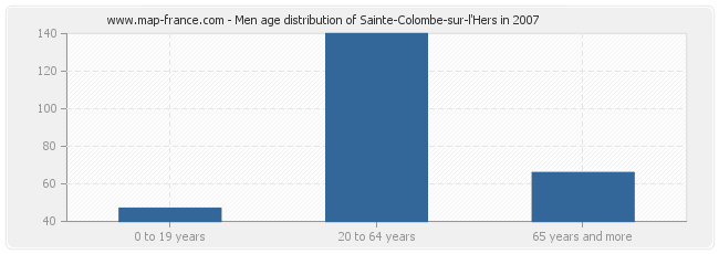 Men age distribution of Sainte-Colombe-sur-l'Hers in 2007